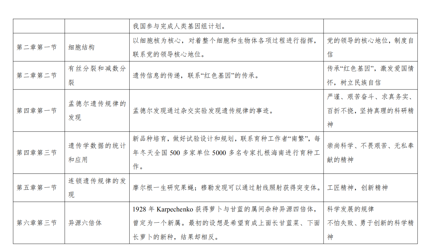 挖掘专业课程思政元素培养知农爱农新型人才二